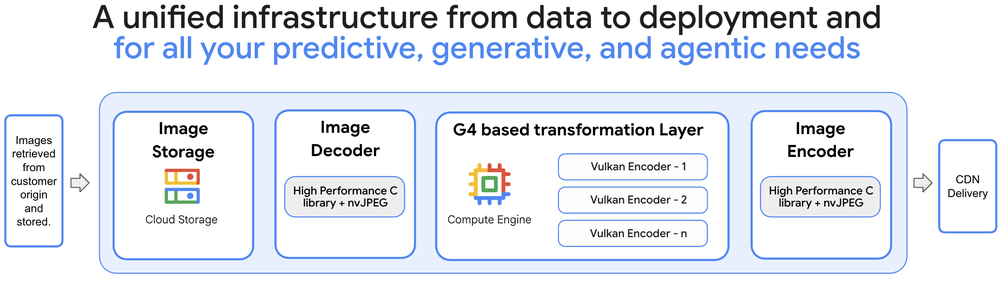Imgix image processing on Google Cloud
