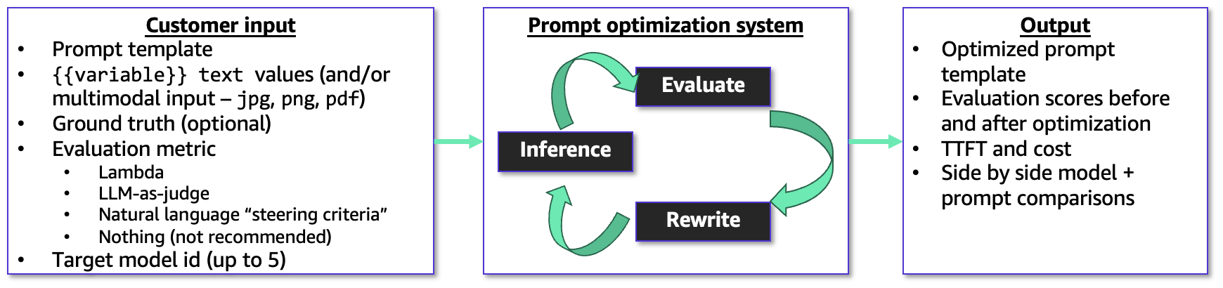 Amazon Bedrock Advanced Prompt Optimization workflow