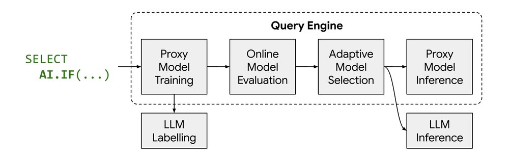 Illustration for faster and cheaper LLM-powered SQL queries