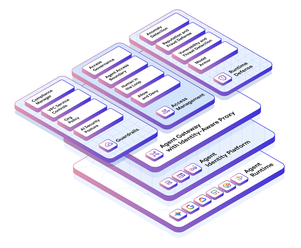 Google Cloud IAM security and governance diagram