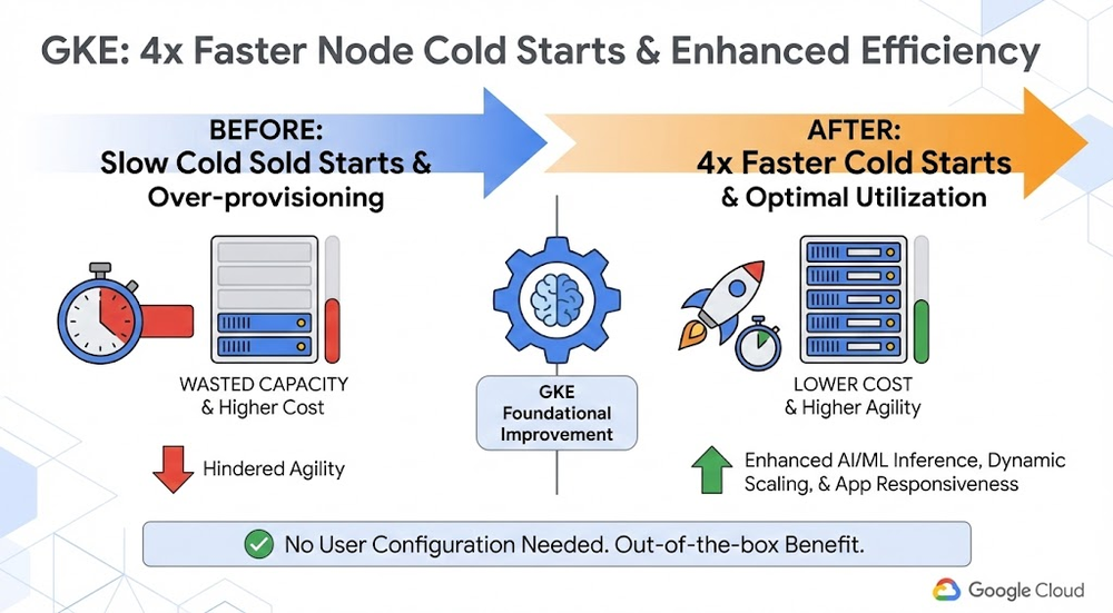 Google Kubernetes Engine faster node startup illustration